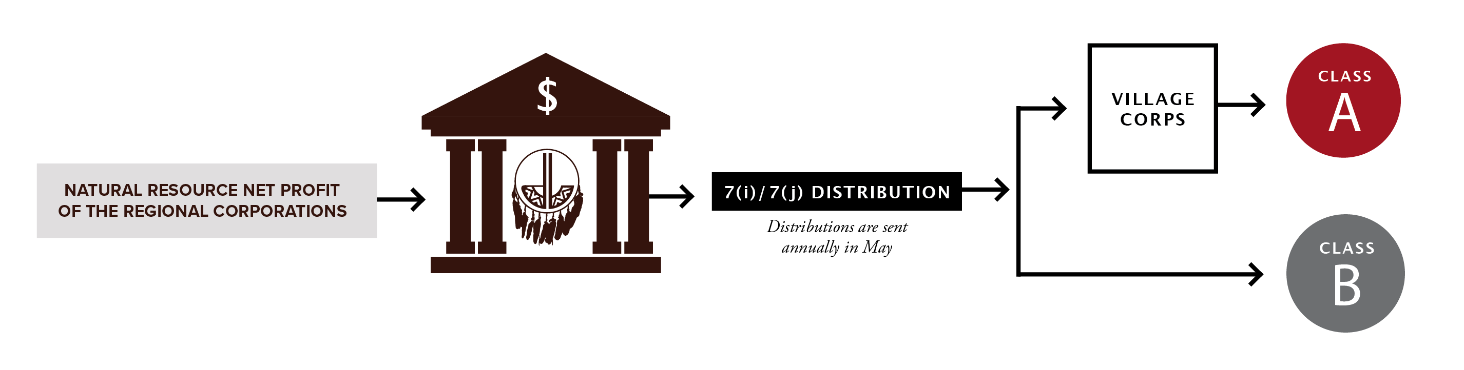 Flow chart of fund distribution.