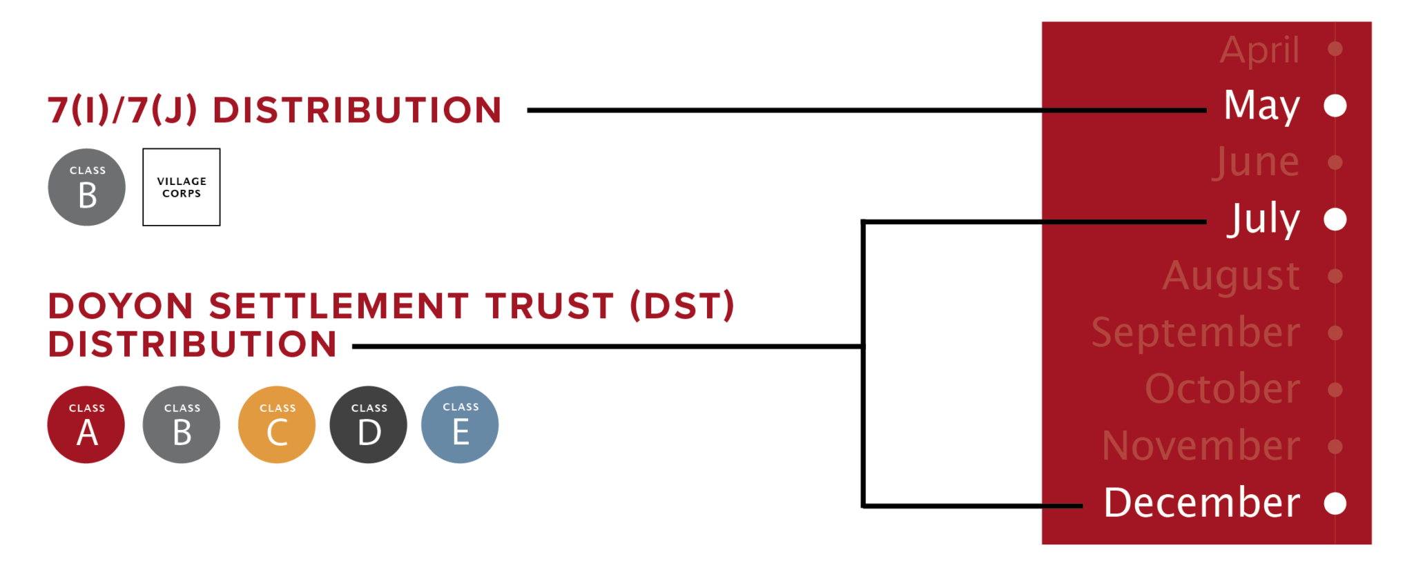 Doyon Settlement Trust Doyon, Limited